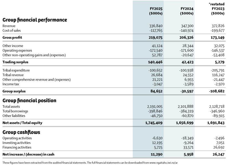 2025 Te Rūnanga AR finances at a glance
